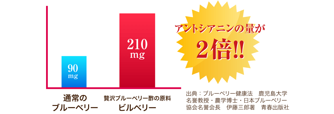 通常のブルーベリー90mg 贅沢ブルーベリー酢の原料ビルベリー210mg アントシアニンの量が2倍！！出典：ブルーベリー健康法 鹿児島大学名誉教授・農学博士・日本ブルーベリー協会名誉会長 伊藤三郎著 青春出版社