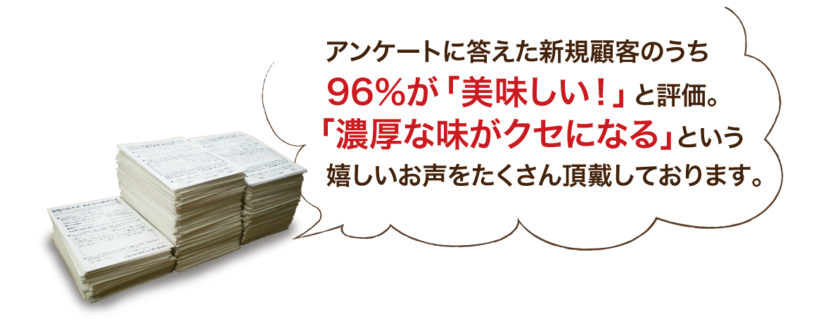 アンケートに答えた新規顧客のうち96％が「美味しい！」と評価。「濃厚な味がクセになる」という嬉しいお声をたくさん頂戴しております。